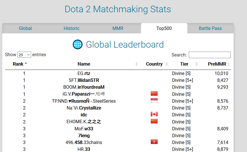 Reddit Dota 2 on X: Who is this guy? Top 10 SEA Leaderboards - /u/golunem   #dota2  / X