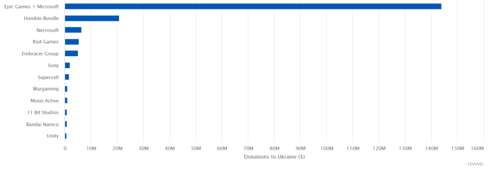 Jumlah Total Donasi Industri Game untuk Ukraina Sudah Capai Hampir 3 Triliun Rupiah
