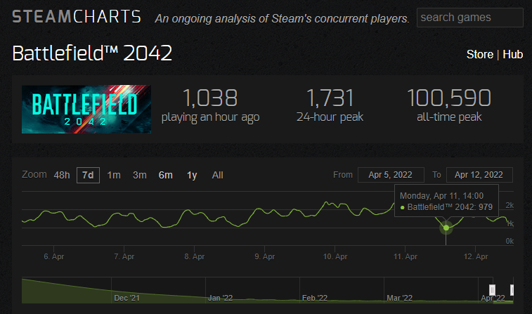 Jumlah Player Battlefield 2042 di Steam