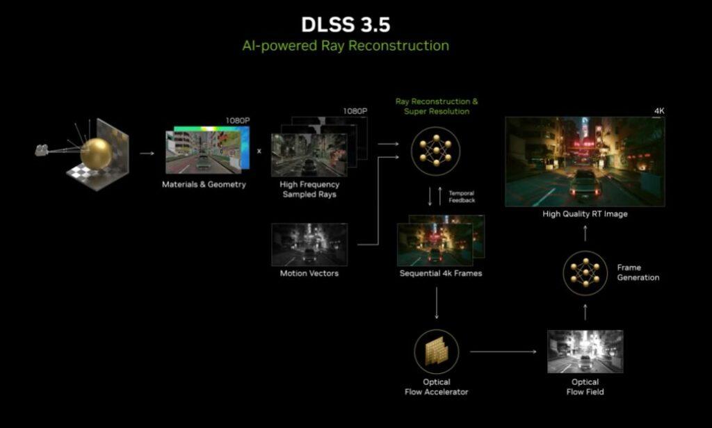 Dlss 3.5 Ray Reconstruction