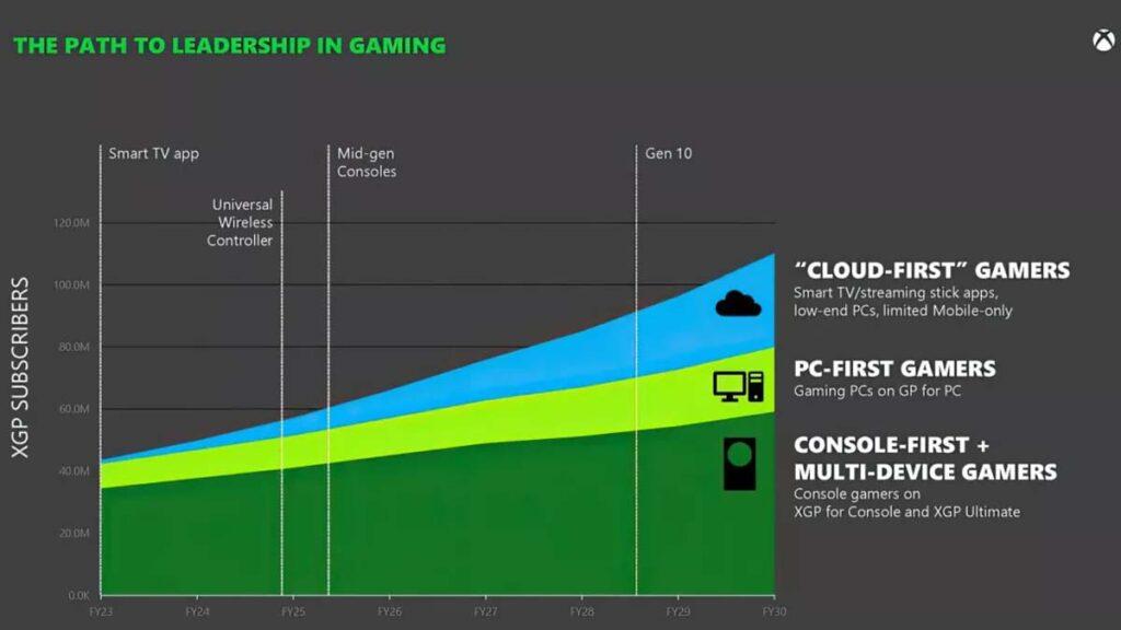 Grafik Dari Dokumen Persidangan Microsoft Xbox Game Pass