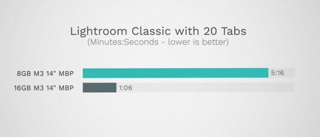 Apple M3 Pro Lightroom Classic Dengan 20 Tab Di Browser