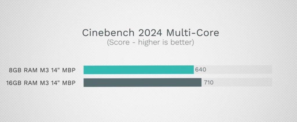 Cinebench 2024 Multi Core Apple M3