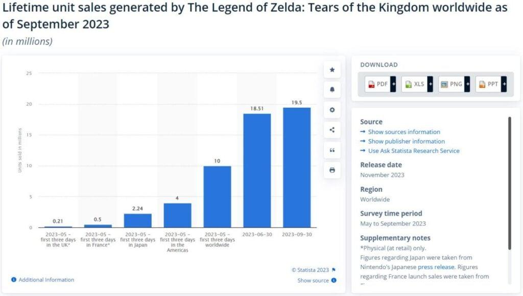 Zelda Totk Game Terlaris Di Nintendo Switch