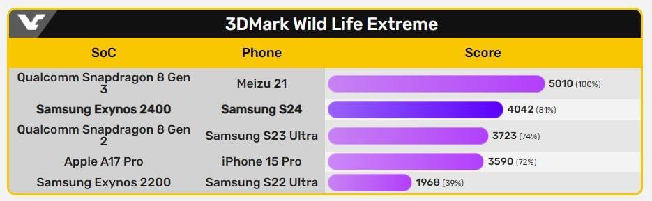Benchmark Samsung Exynos 2400 3dmark Wild Life Extreme